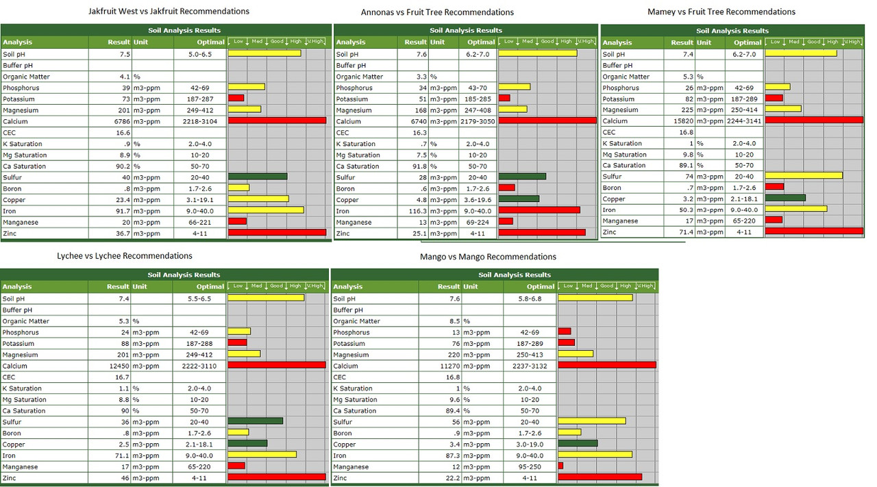 Soil Tests 2019
