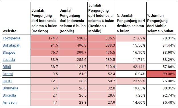 Daftar 10 Situs Belanja Online Terpopuler di Indonesia, Perusahaan