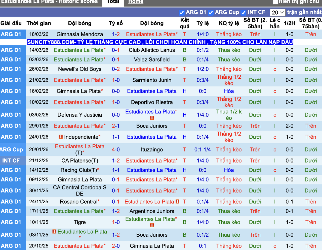 Phong độ Estudiantes LP