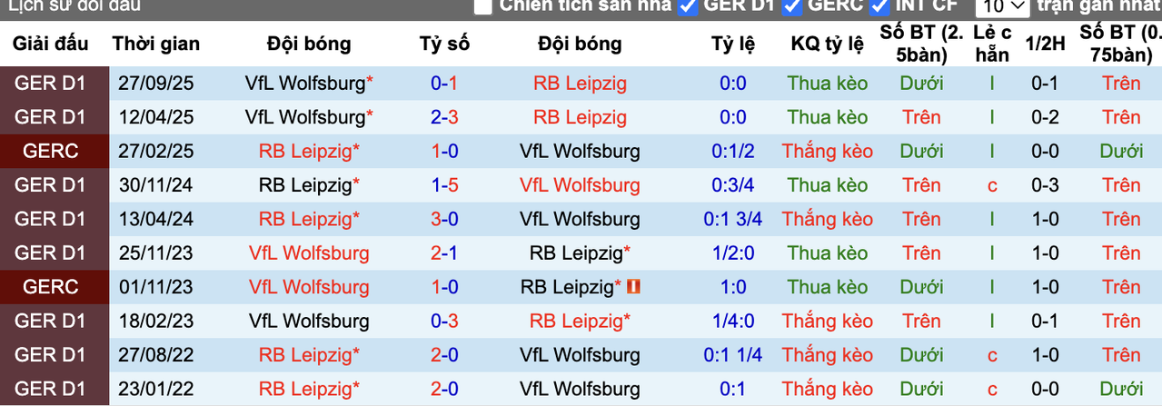 Thành tích đối đầu Leipzig vs Wolfsburg