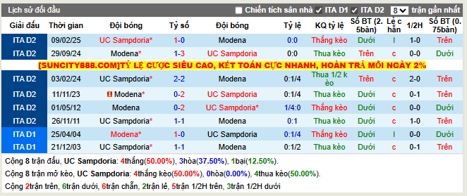 Thành tích đối đầu UC Sampdoria vs Modena  