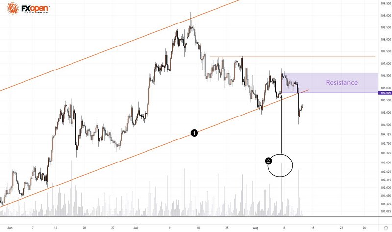 FXOpen Daily Analytics forex and crypto trading - Page 12 FXOpen-telegram