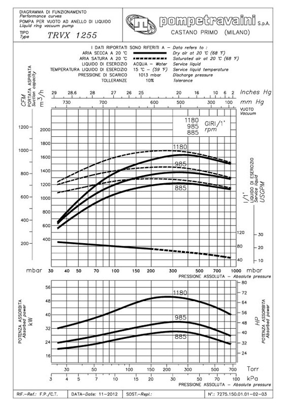 Curva 60Hz TRS 150