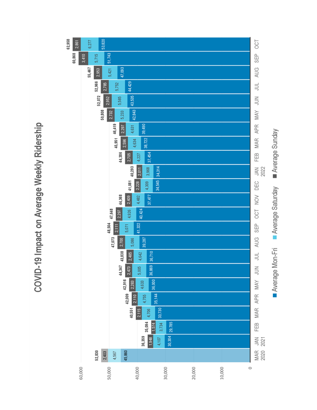 Ometro Ridership - Oct 22