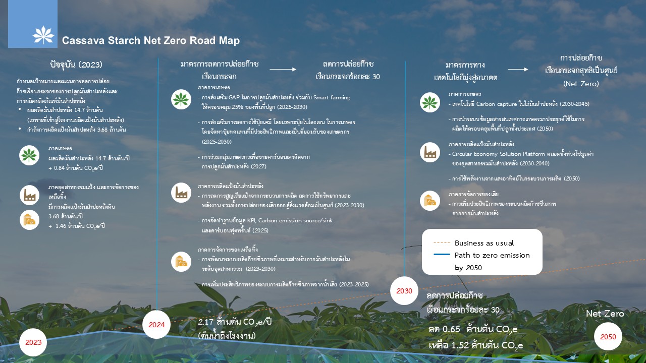 Road-Map-Cassava