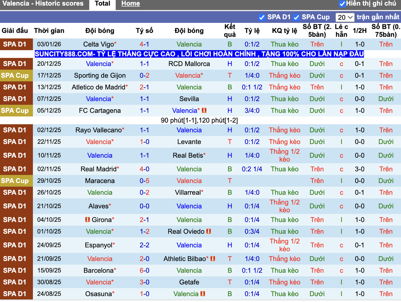 Phong độ Valencia