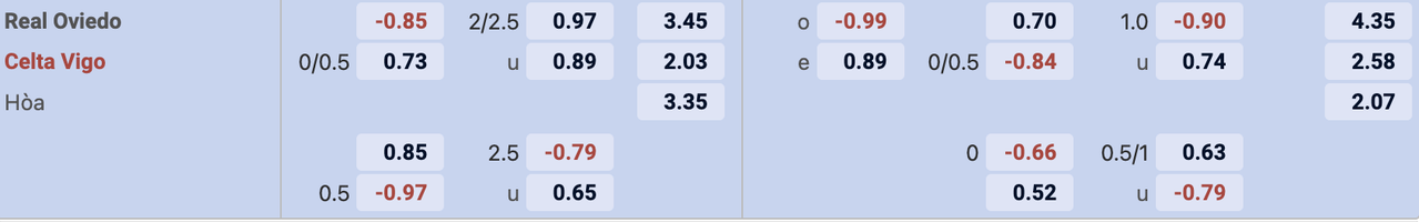 Tỷ lệ kèo Real Oviedo vs Celta Vigo