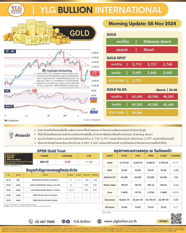 .บทวิเคราะห์ราคาทองวันนี้ (8 พ.ย.) โดย YLG Bullion.