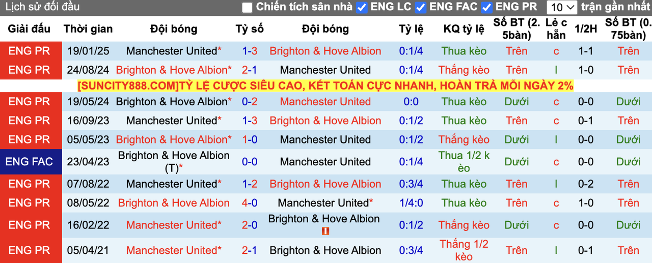 Thành tích đối đầu MU vs Brighton