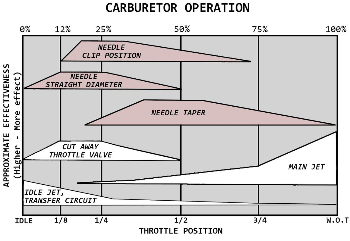 Carburetor-work-diagram