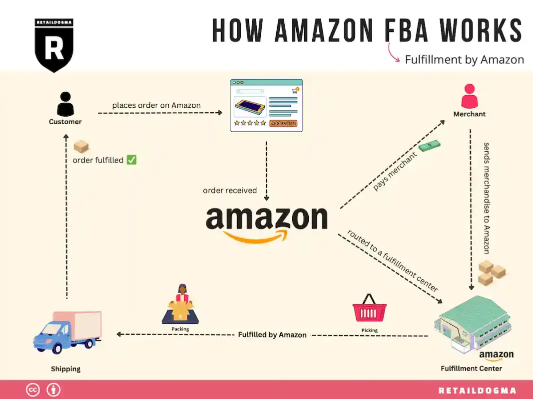 Amazon E-Commerce Game for Sales Success: An Easy Guide for Beginners