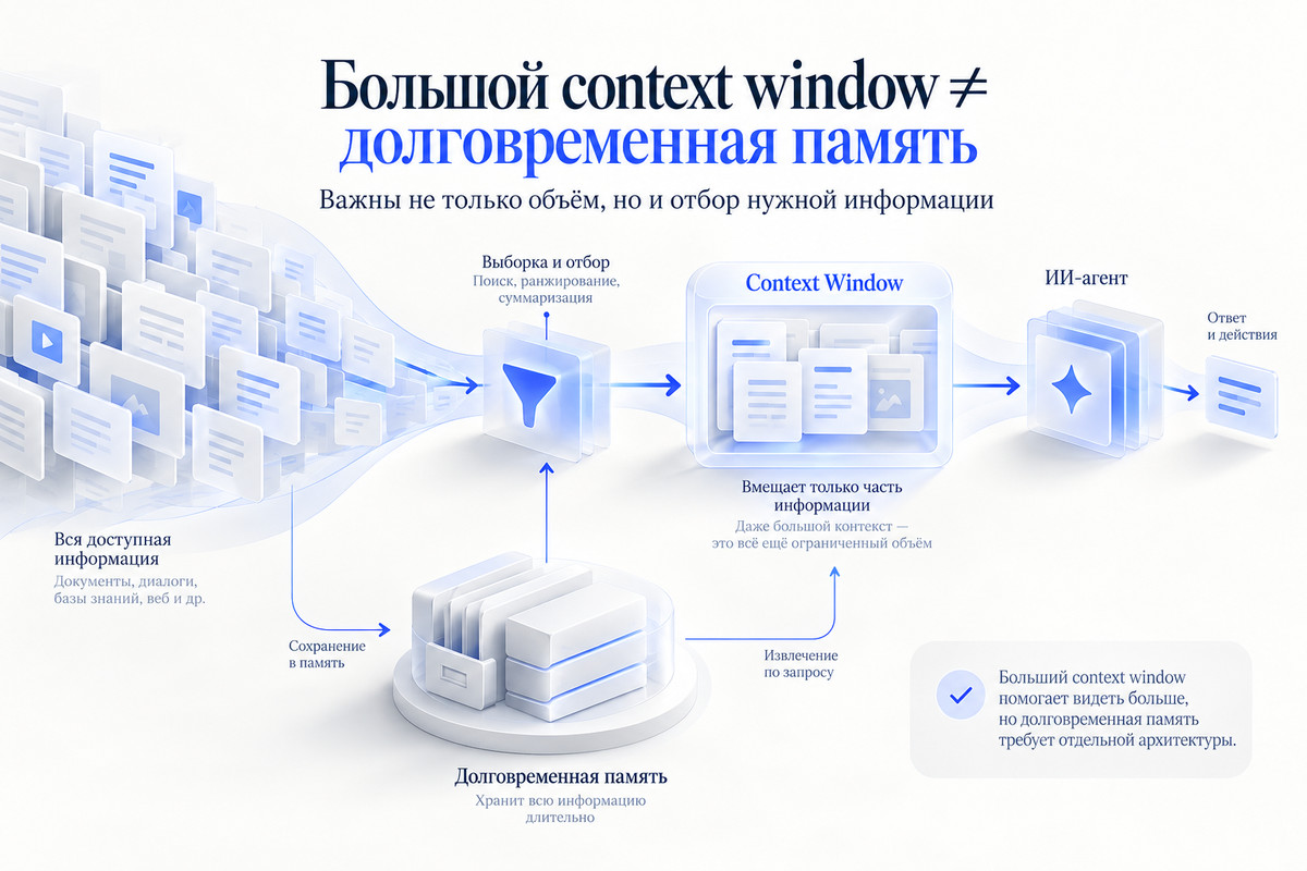 Большое контекстное окно ИИ-агента не равно долговременной памяти: важны объём и отбор информации