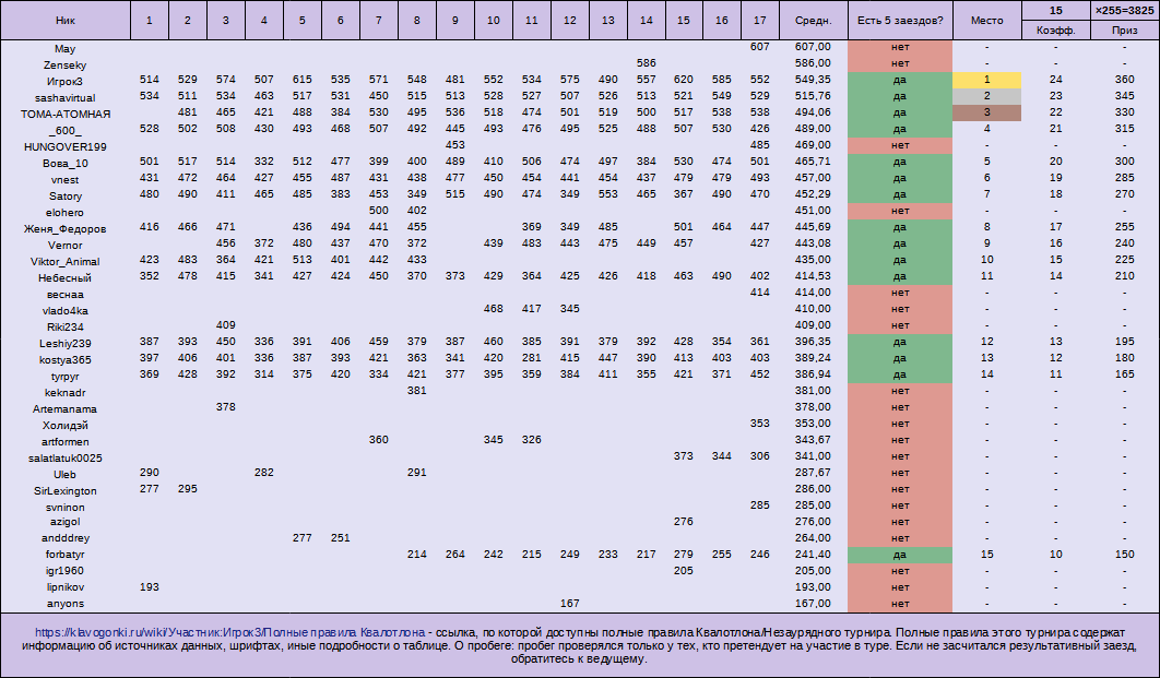 Незаурядный турнир №3, общий зачёт