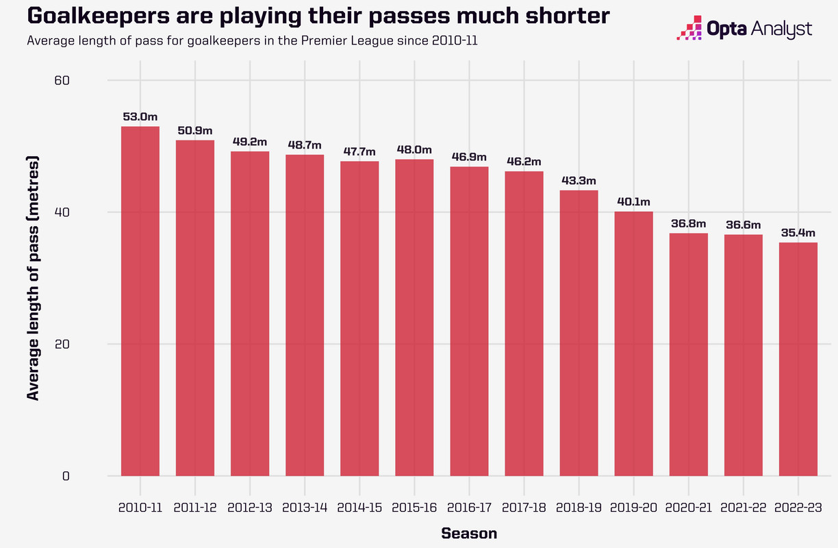 goalkeeper-passing-in-the-premier-league
