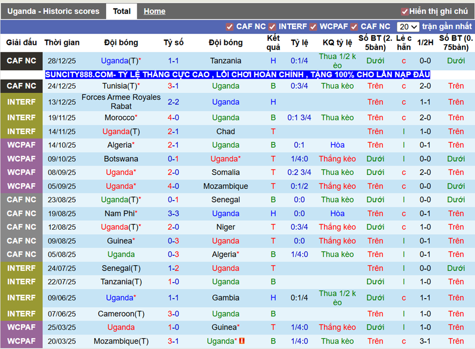 Phong độ gần Uganda