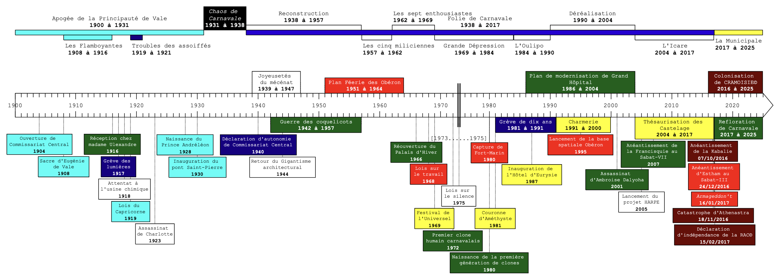 Frise chronologique du siècle dernier