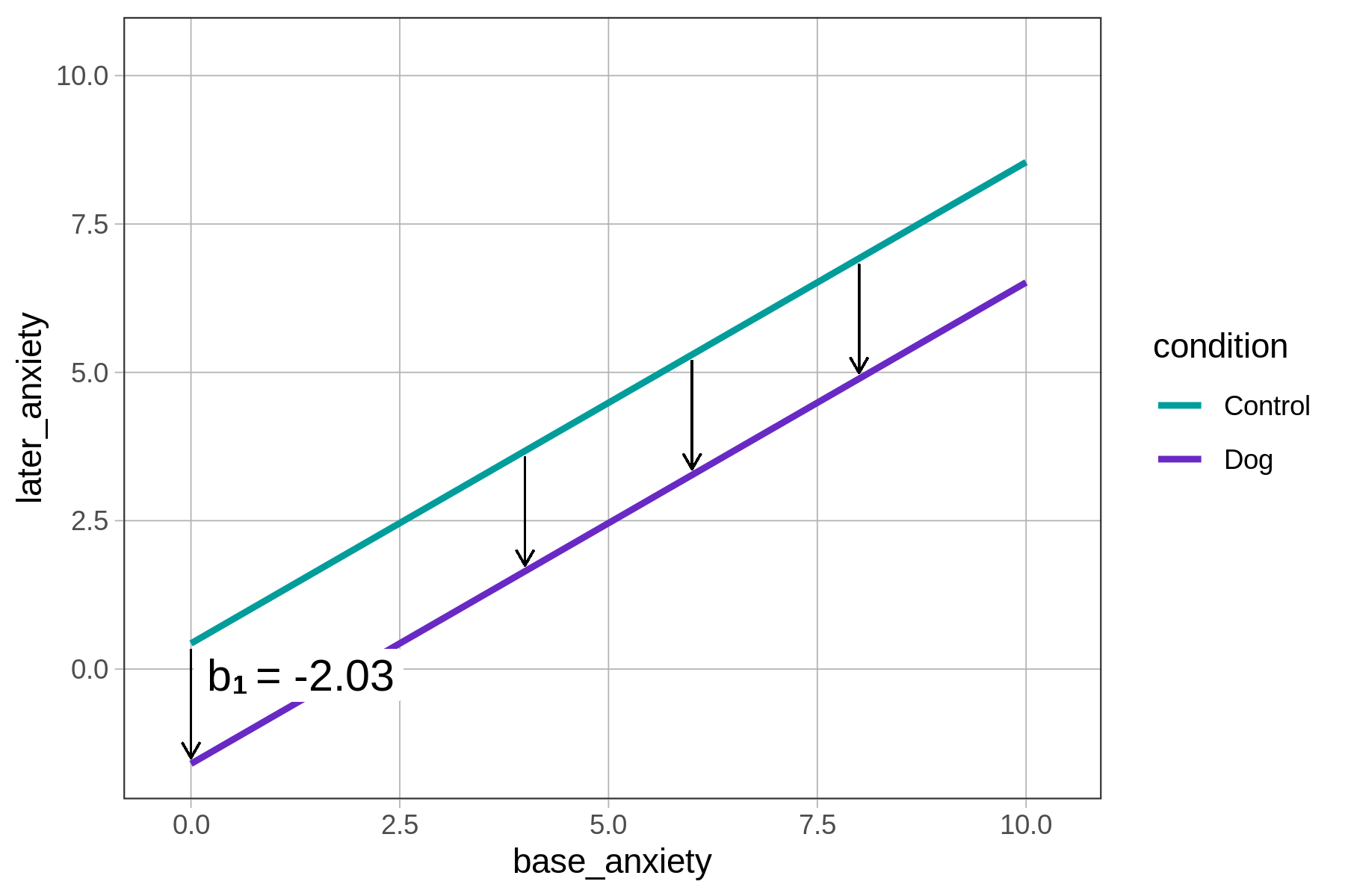 Jitter plot of later_anxiety predicted by base_anxiety, but there are no data points, only the regression lines for the additive model are represented. The intercept is labeled as b-sub-one equals negative 2.03.