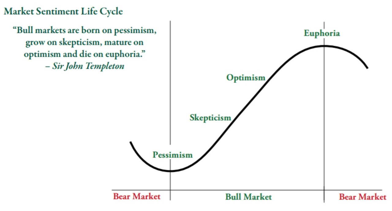Market Sentiment Life Cyle