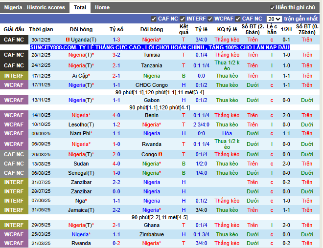 Phong độ gần đây Nigeria