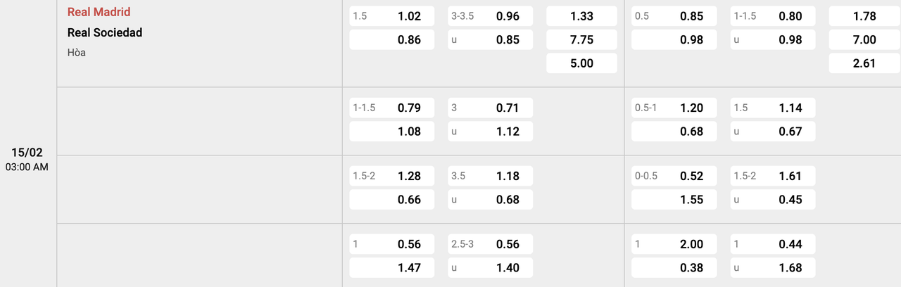 Tỷ lệ kèo Real Madrid vs Real Sociedad