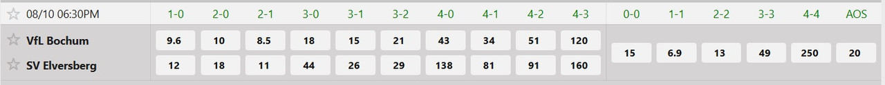 Tỷ lệ tỷ số chính xác VfL Bochum vs SV Elversberg