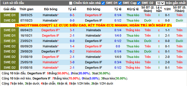 Thành tích đối đầu Degerfors IF vs Halmstads