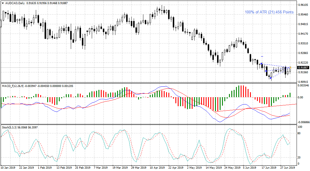 AUDCADDaily.png