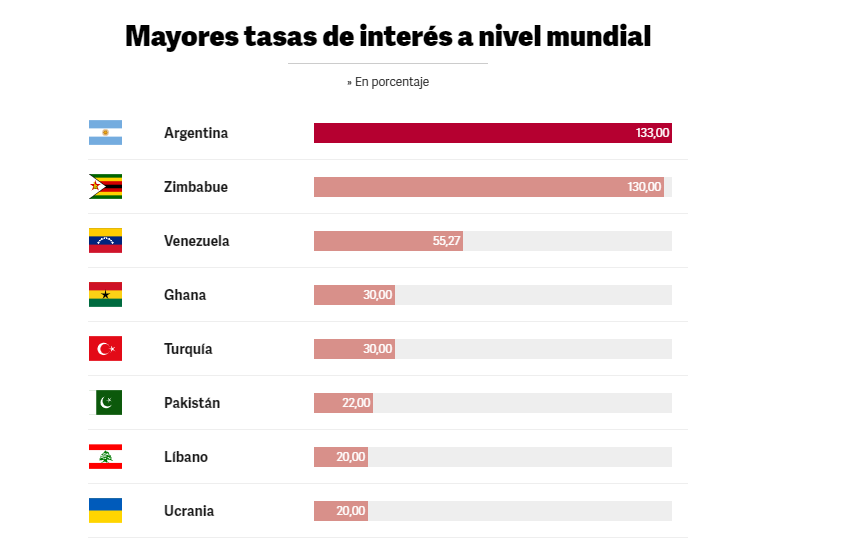 Argentina superó a Zimbabue - Argentina económica: Consejos para viajar barato