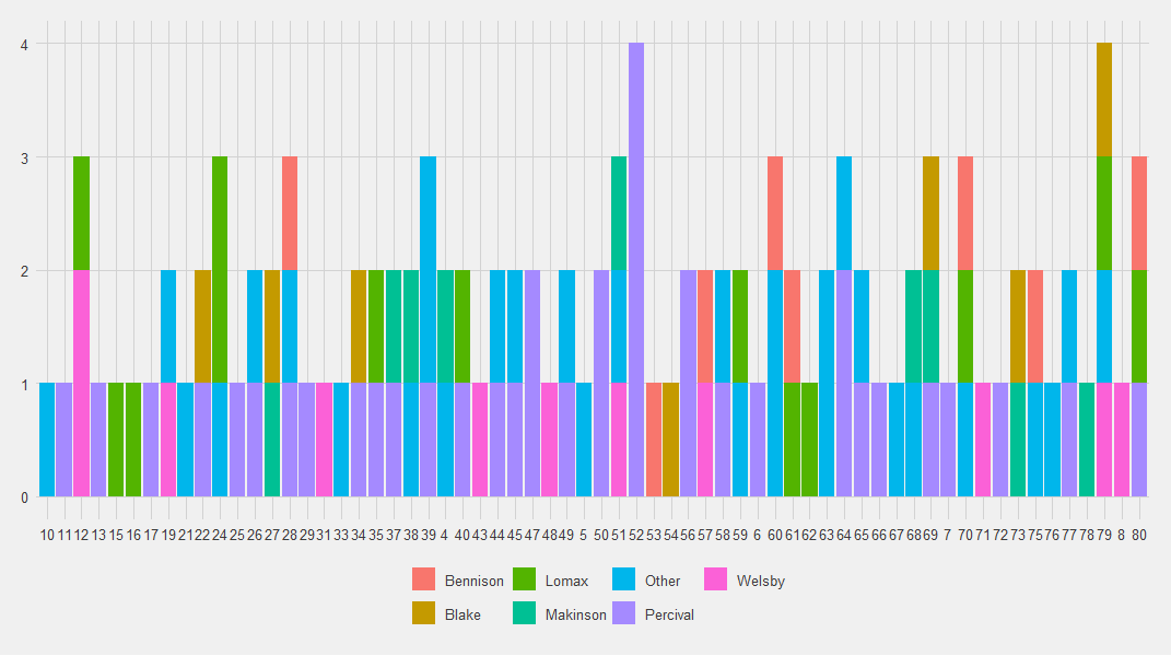 Same bar chart as above, but coloured in by scorer.  There is no pattern to this one either.