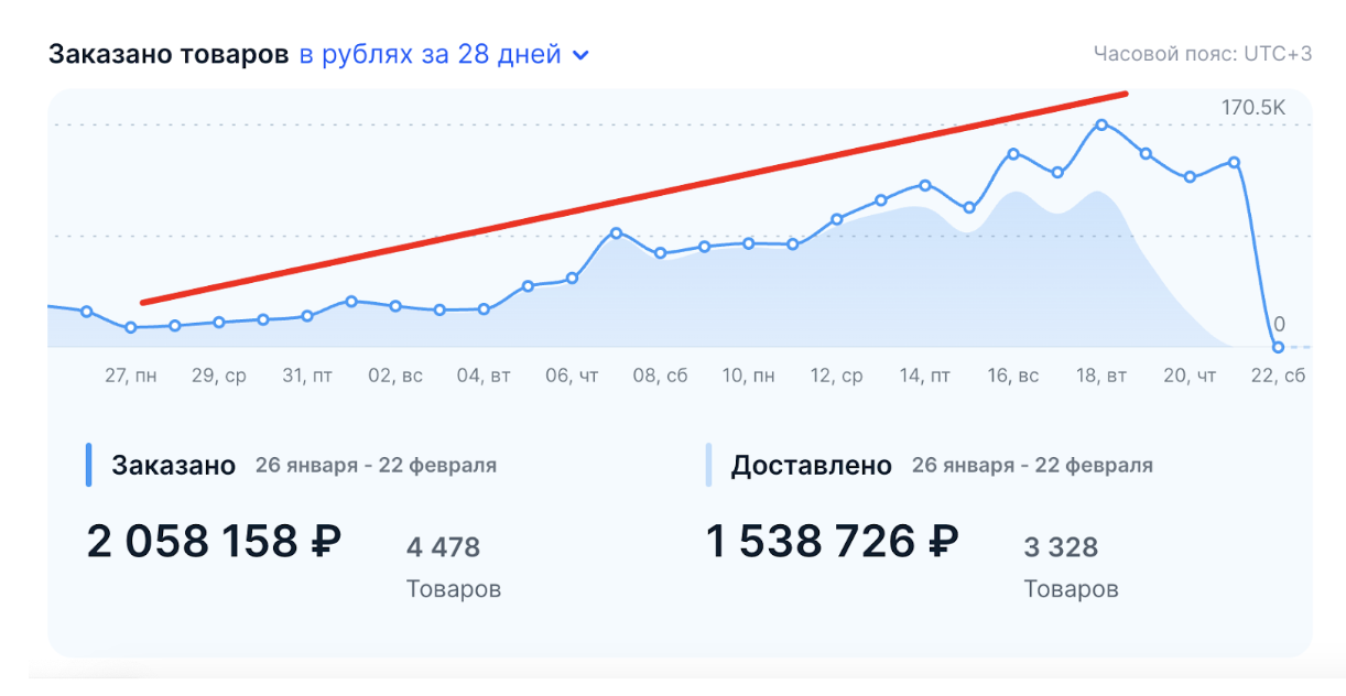 детская одежда на озон продвижение