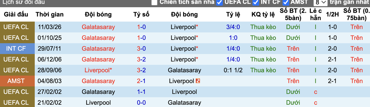 Thành tích đối đầu Liverpool vs Galatasaray