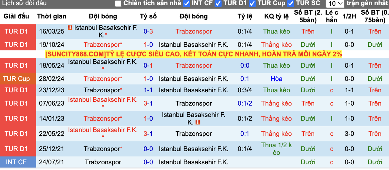 Thành tích đối đầu Istanbul Basaksehir vs Trabzonspor