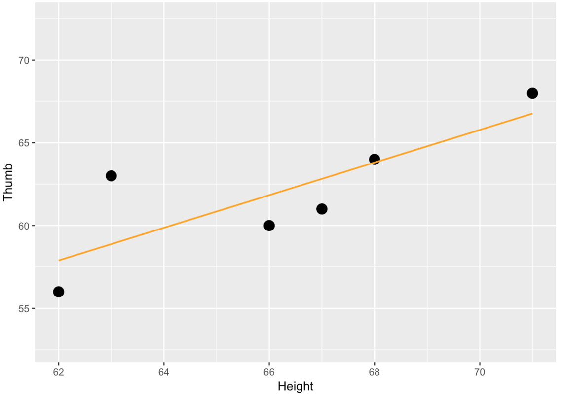 A scatterplot of the distribution of Thumb by Height with the regression line.