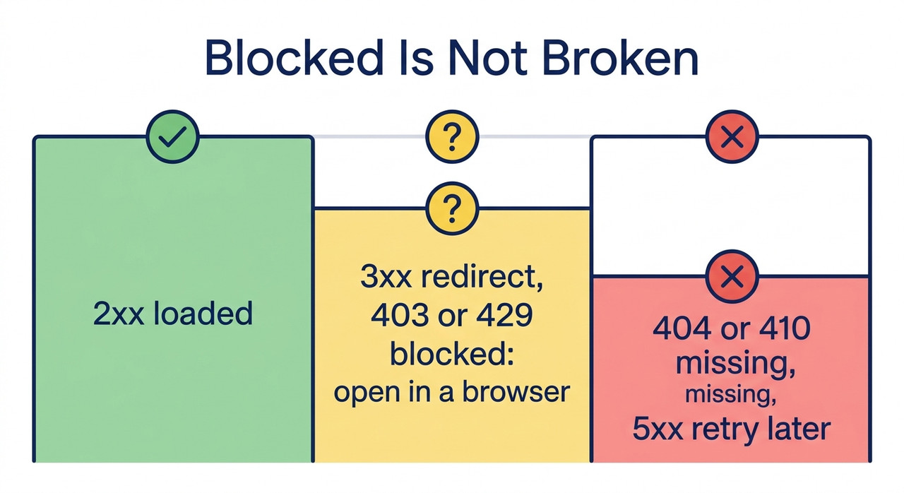 Verify Working URLs When AI Calls Them Nonexistent (2026) 3 Traffic-light sorting of URL check results: loaded, redirected or blocked to verify in a browser, and missing to retry or fix