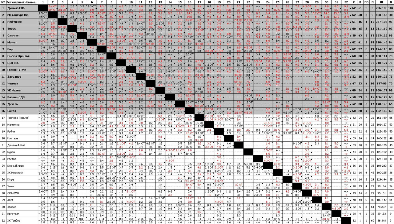 Регулярный Чемпионат 14