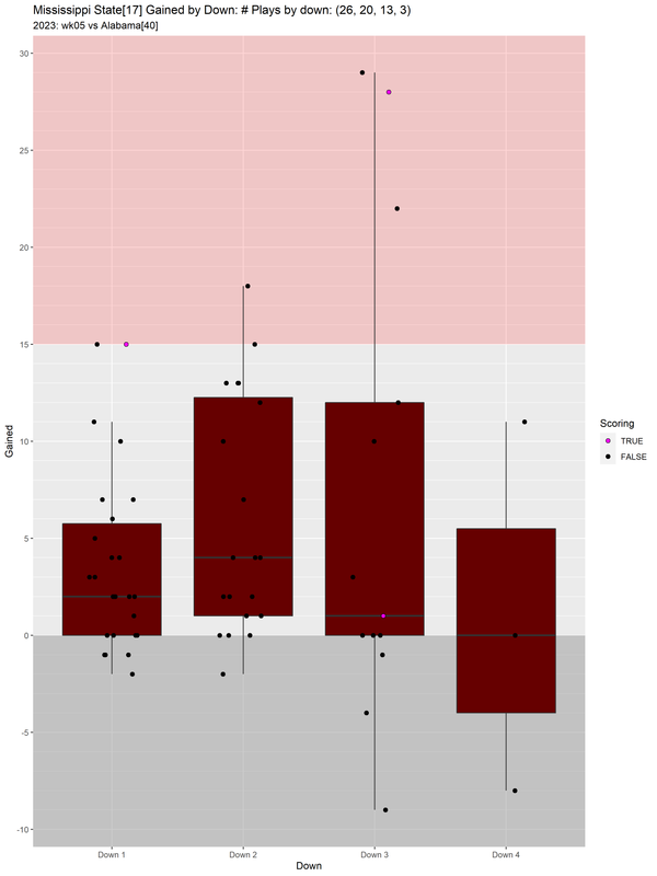 Mississippi-State-2023-regular-wk05-Alabama-e12-gained-downs-boxwhisker