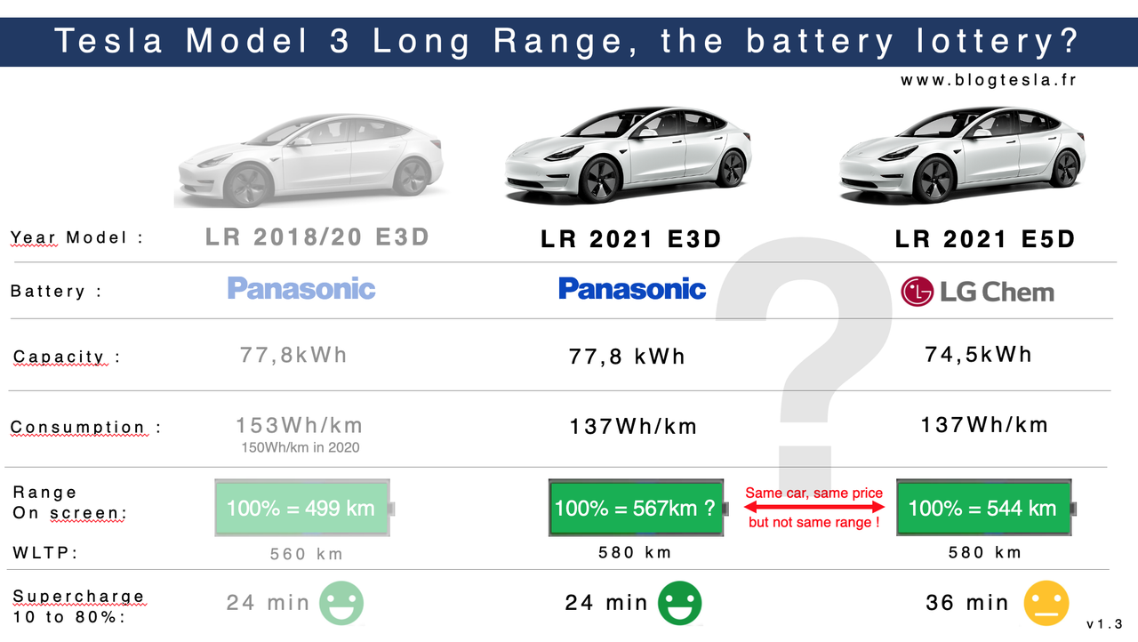 Batteries-et-conso-WLTP-Tesla-Model-3-Lo