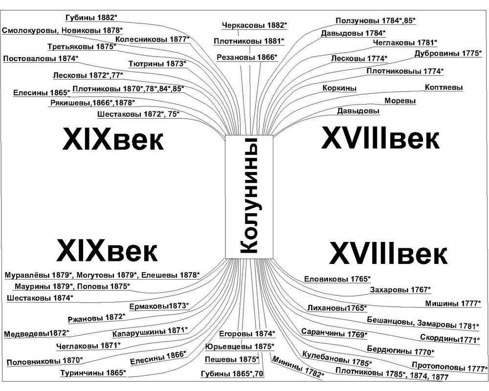 Женское родословие - тело. душа. кровь рода. Из родословия Колуниных