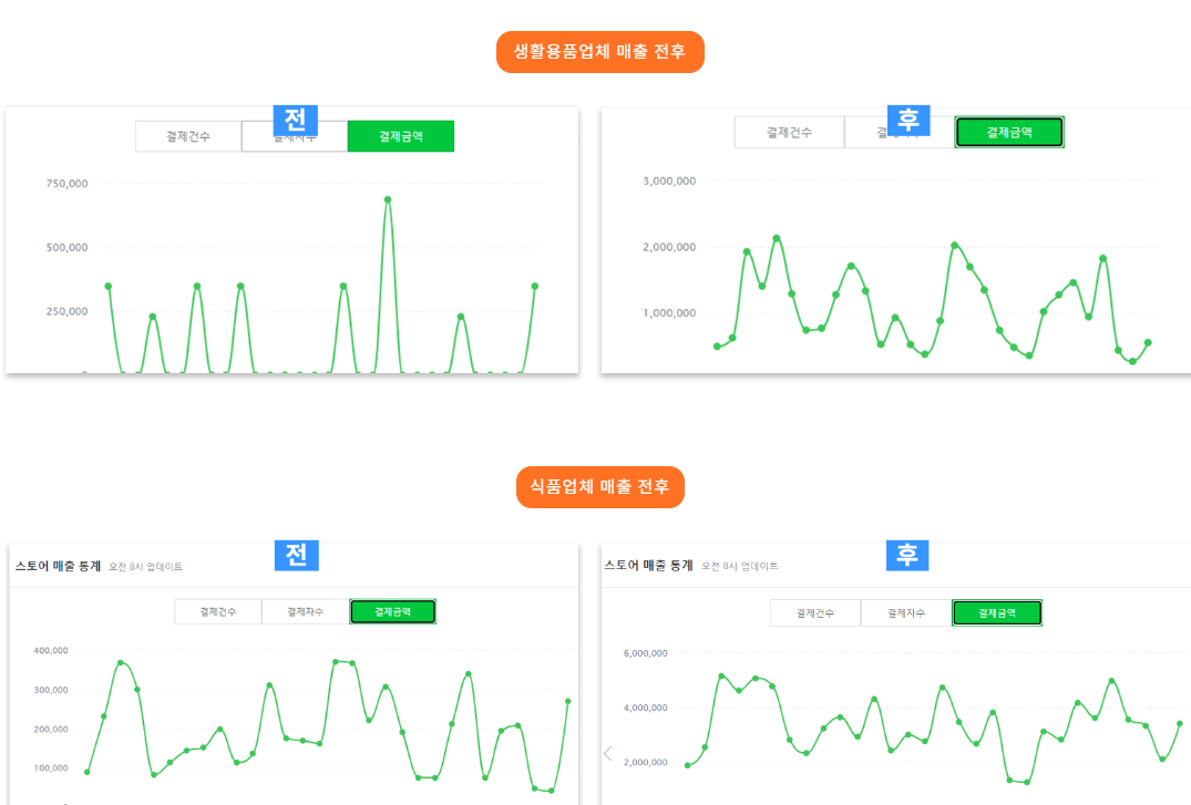 생활,식품 매출 변화