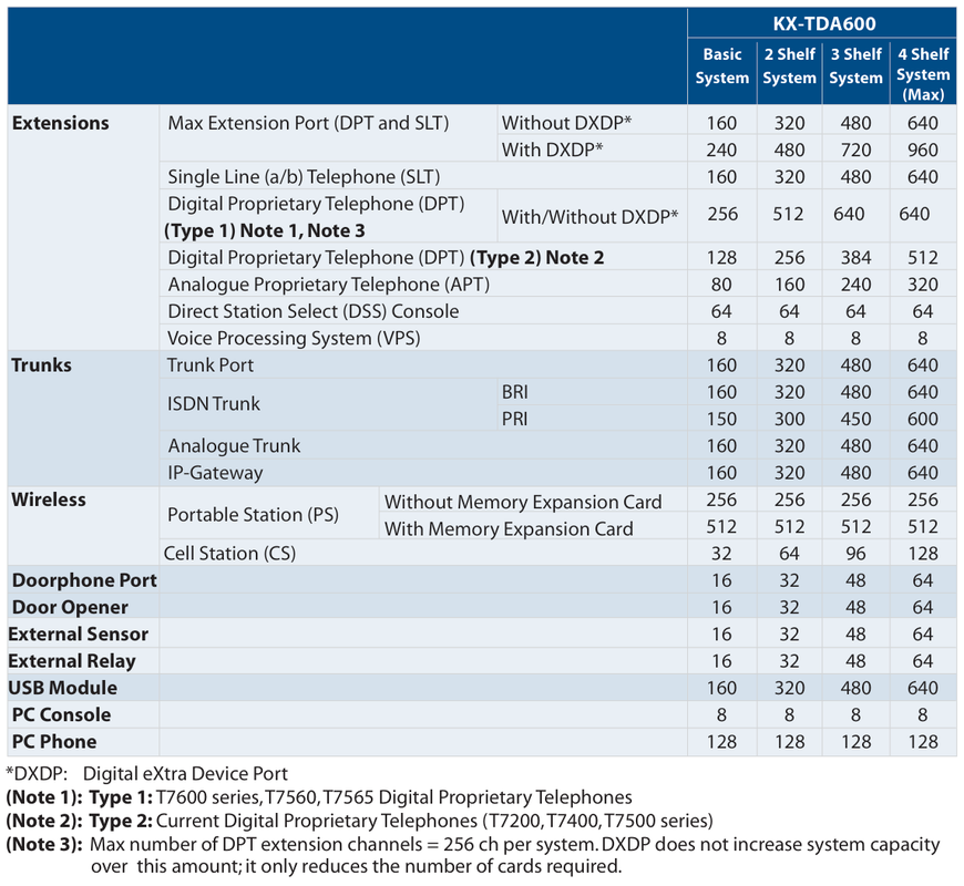 system capacity pabx panasonic kx-tda600