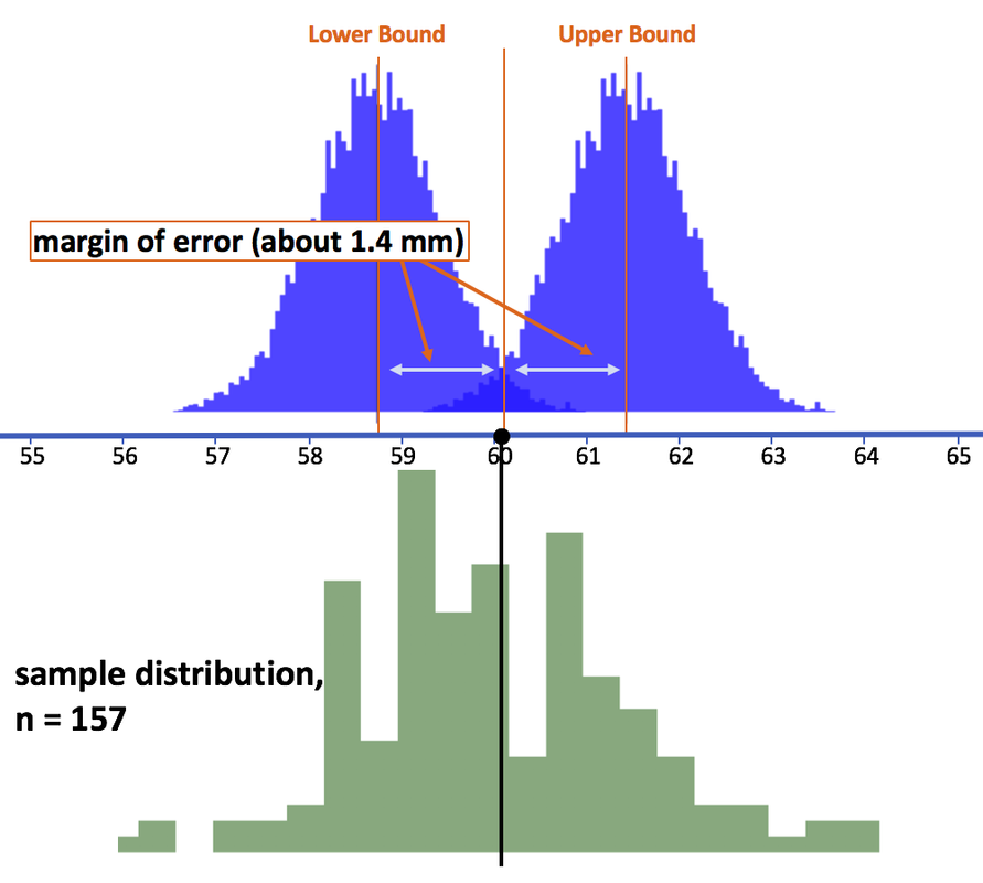Simulated histograms of the lower bound sampling distribution and the upper bound sampling distribution on the top. A histogram of the sample distribution on the bottom.
