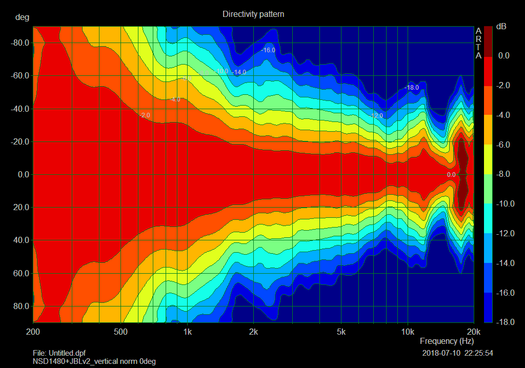 NSD1480N JBL715v2_vertical_minus_directivity_90