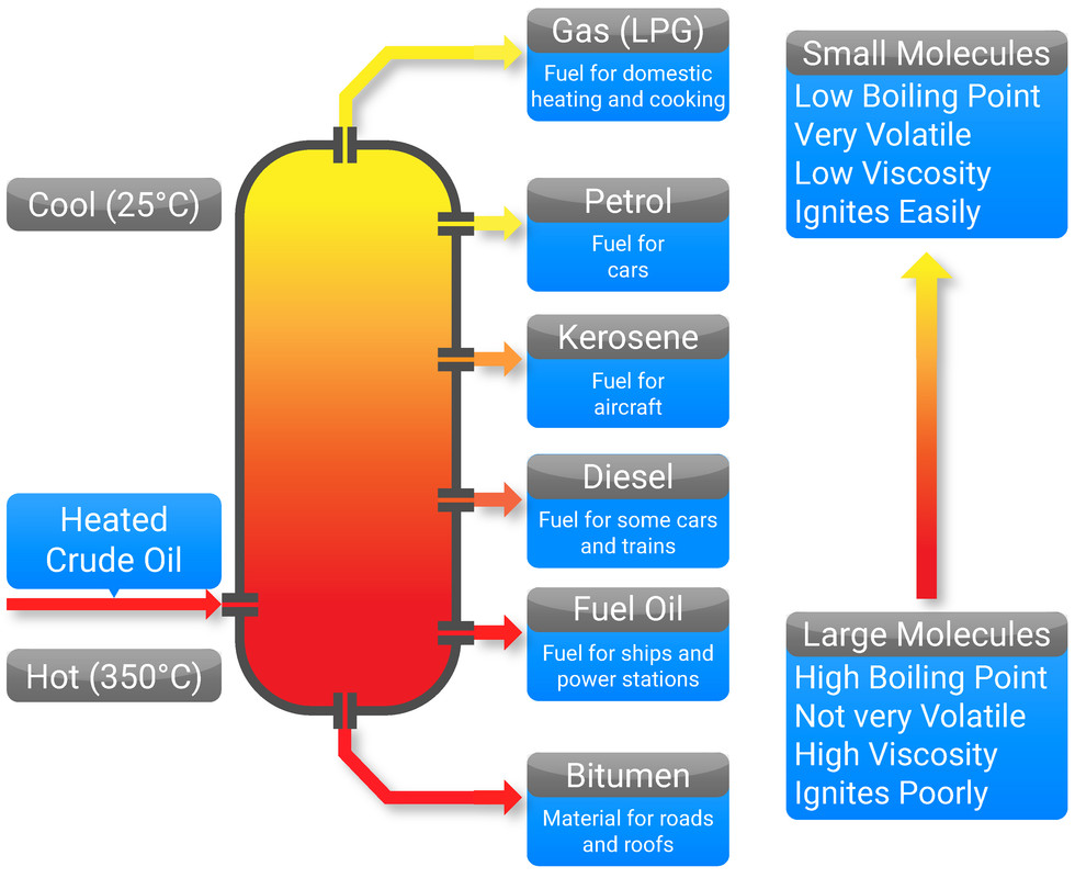 Fractional Distillation of Crude Oil