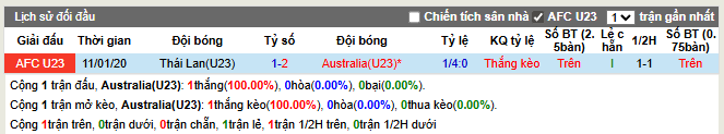 Thành tích đối đầu U23 Australia vs U23 Thái Lan