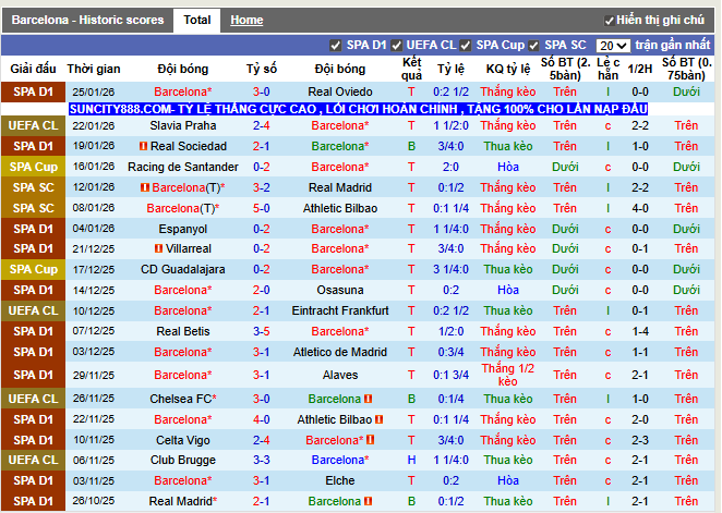 Phong độ gần đây Barcelona