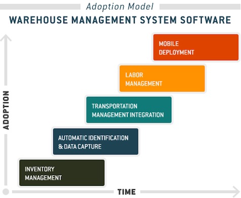 Easy-to-use WMS - TMS Logistics Software 