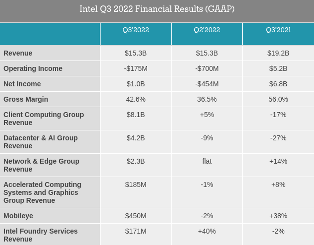 Screenshot-2022-10-28-at-01-17-07-Intel-Reports-Q3-2022-Earnings-Back-To-Profitability-But-Still-Pai.png