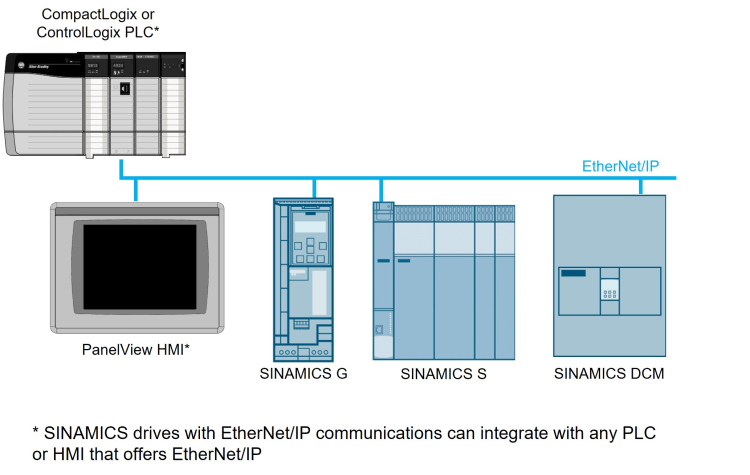 SINAMICS drive with a Logix PLC and HMI on EtherNet/IP SINAMICS drive with a Logix PLC and HMI on EtherNet/IP