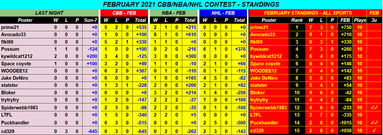 Screenshot-2021-02-08-February-2021-CBB-NBA-NHL-Monthly-Contest-Google-Drive.png