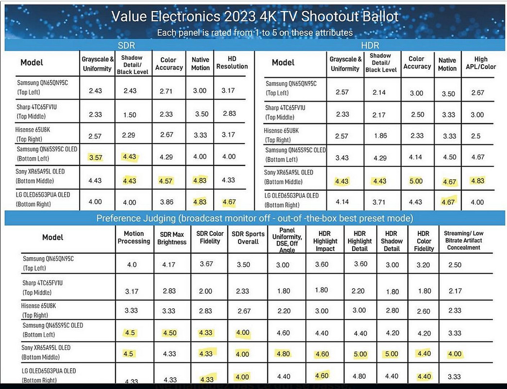 Value Electronics Shoot Out 2023 results